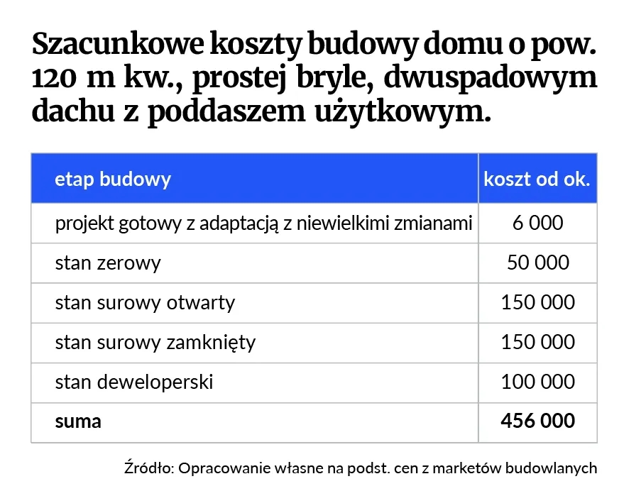 Ile kosztuje budowa domu 120m2? Sprawdź ukryte wydatki budowlane